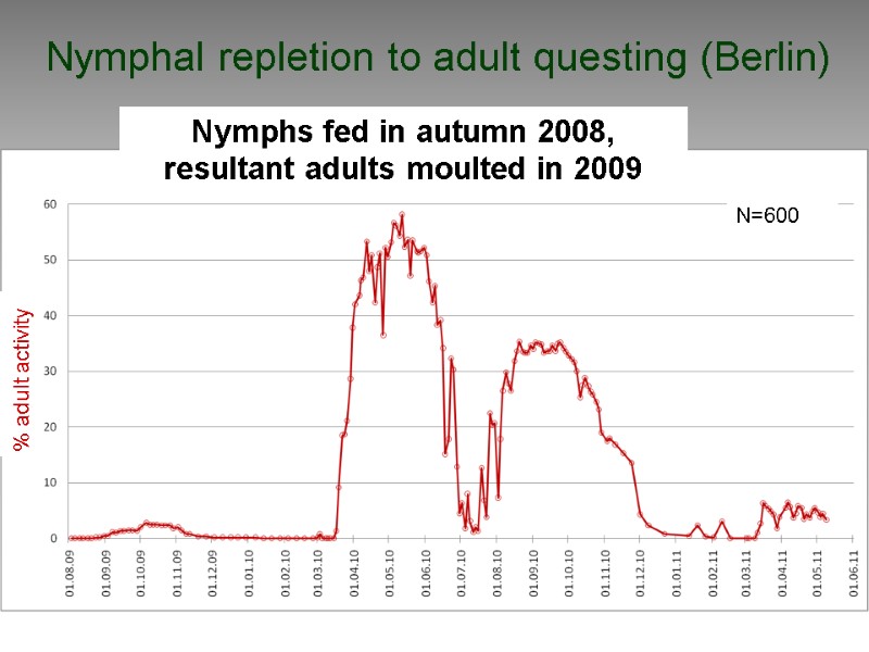 Nymphal repletion to adult questing (Berlin) Nymphs fed in autumn 2008,  resultant adults